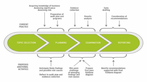 The Canadian Audit and Accountability Foundation has proposed analysis activities that can be performed at each stage of an audit to help make the most meaningful recommendations.