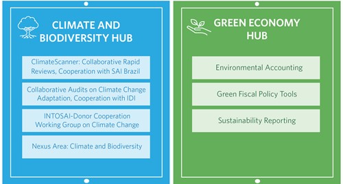 Work Plan thematics hubs: Climate and Biodiversity Hub and Green Economy Hub