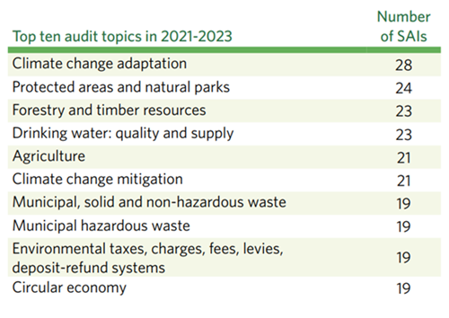 Top ten audit topics in 2023-2023